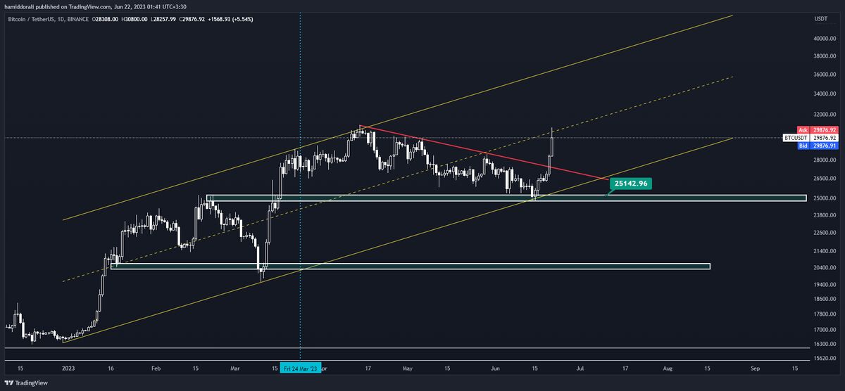 تحلیل تکنیکال بیت کوین (BTC) و عوامل تأثیرگذار بر رشد قیمتی آن