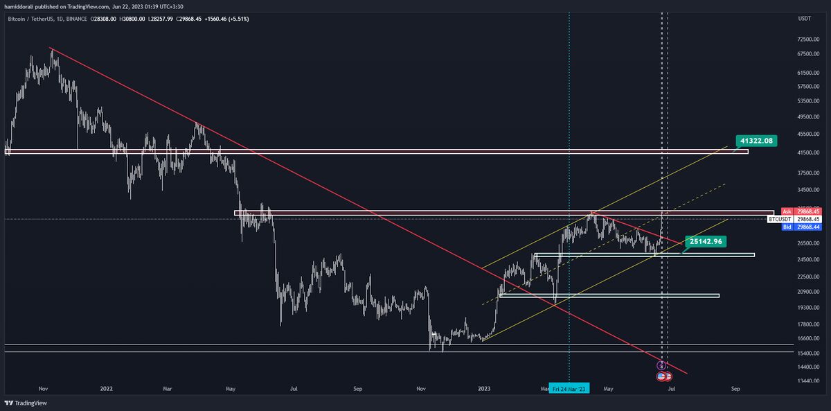 تحلیل تکنیکال بیت کوین (BTC) و عوامل تأثیرگذار بر رشد قیمتی آن