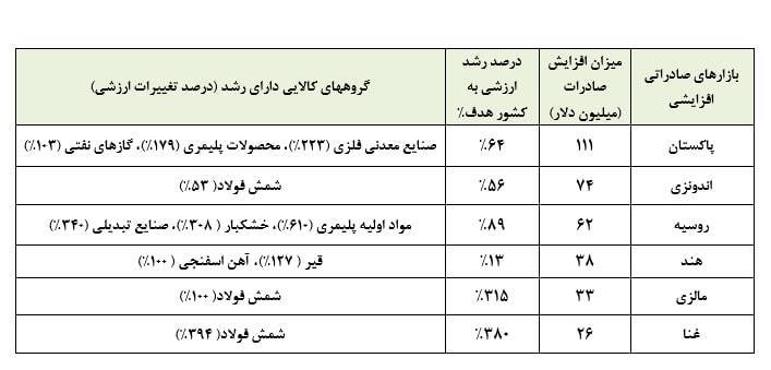 مقصدهای صادراتی ایران با بیشترین افزایش ارزش کدام‌اند؟