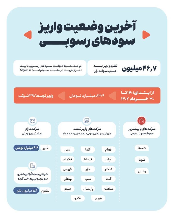 واریز سودهای رسوبی به بیش از ۸.۳ همت رسید