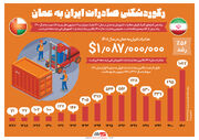 رکوردشکنی صادرات ایران به عمان