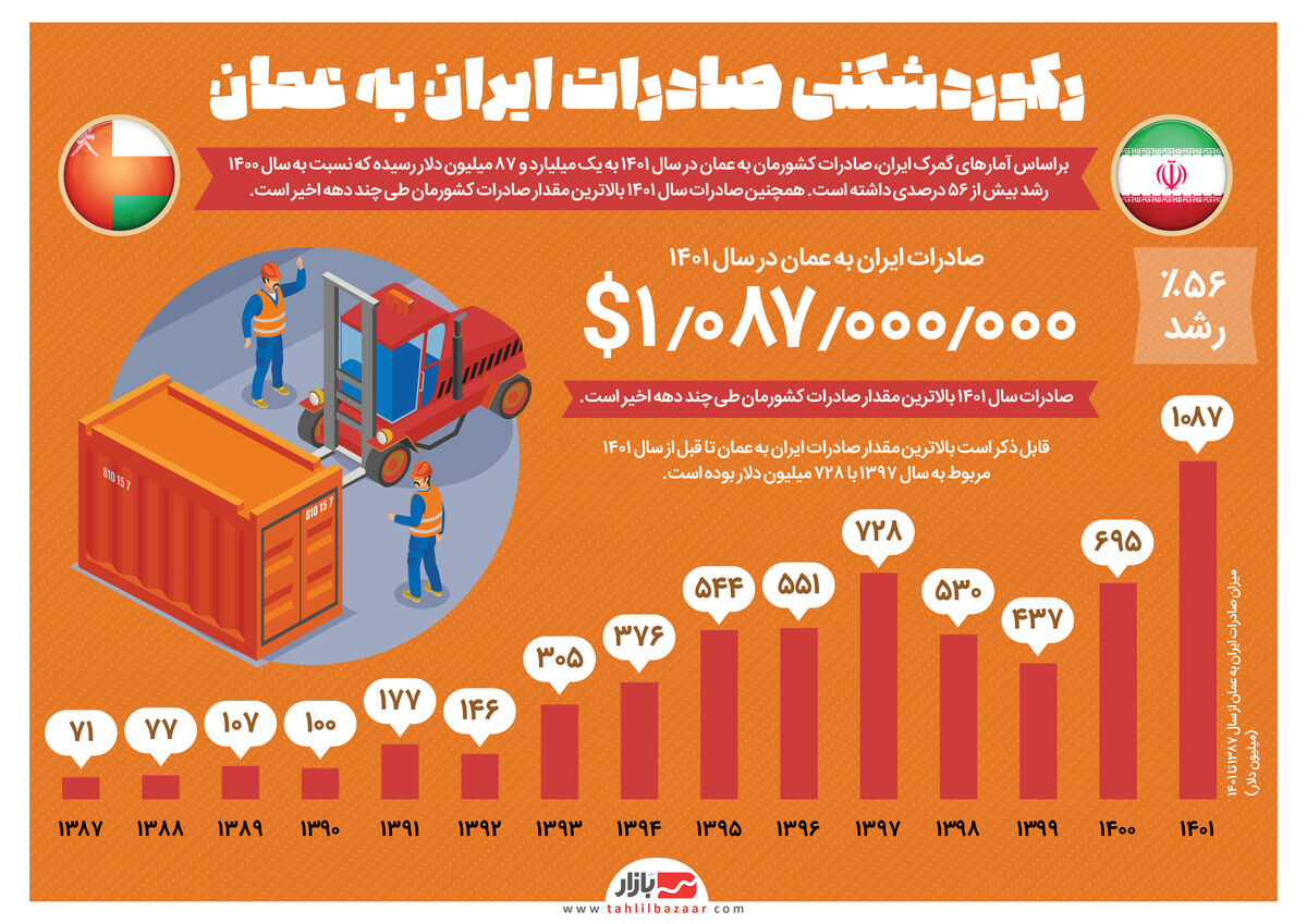 رکوردشکنی صادرات ایران به عمان