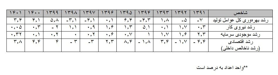 تعریف ۲۳۵ پروژه بهرهوری صنعت نفت در سال ۱۴۰۱
