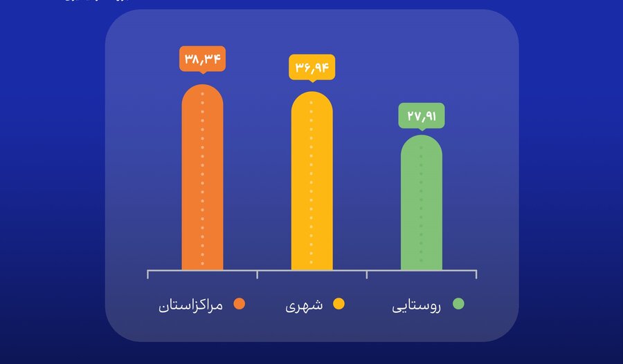 نرخ سواد مالی کشور ۳۴.۹ درصد