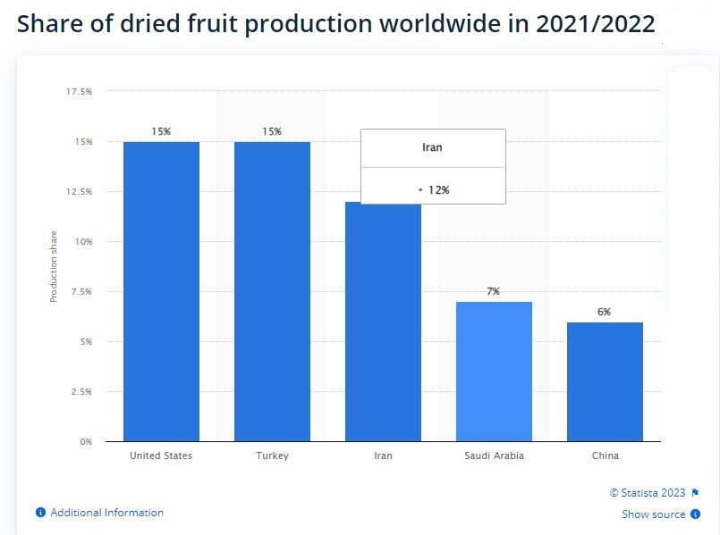 سهم ۱۲درصدی ایران در تولید جهانی میوه خشک| میوه های خشک با بسته های گران به خارج نمی رسد
