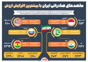 مقصدهای صادراتی ایران با بیشترین افزایش ارزش