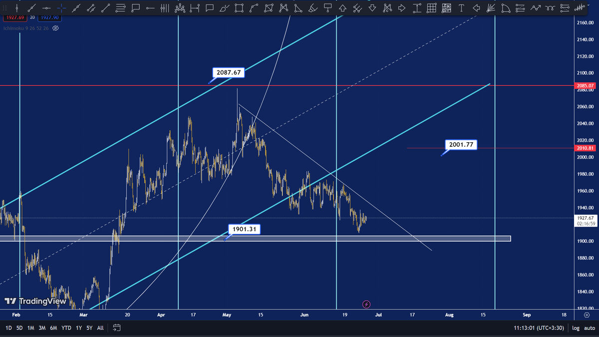 تحلیل تکنیکال اونس جهانی طلا (XAUUSD)