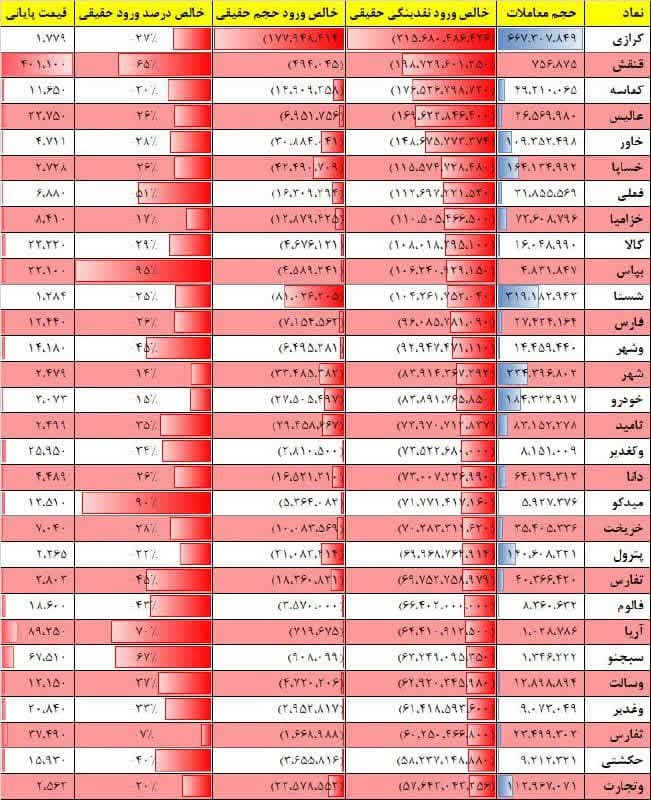 فیلتر جریان نقدینگی ۱۷ بهمن ۱۴۰۱ بورس تهران