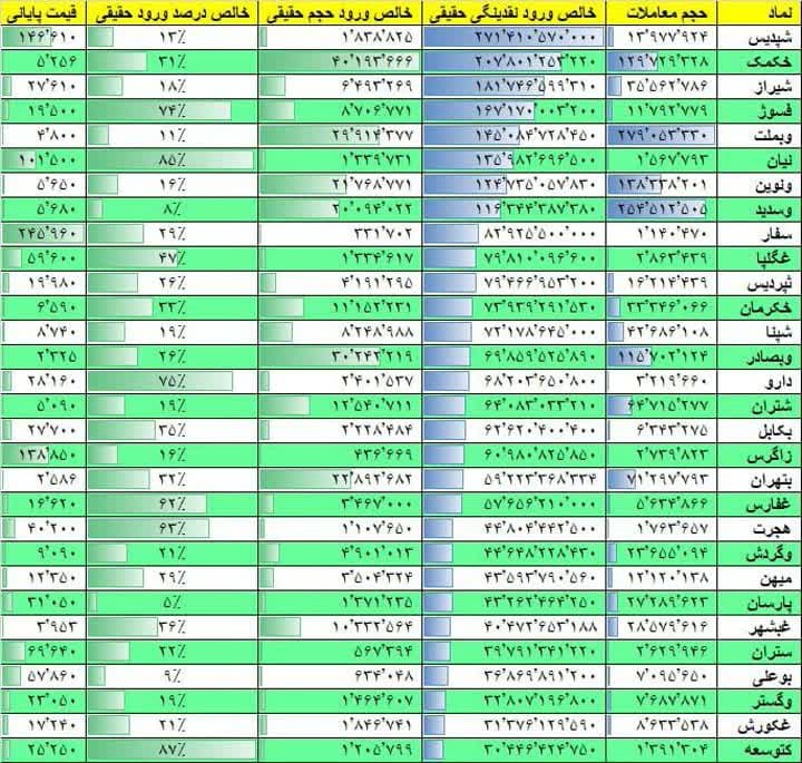فیلتر جریان نقدینگی ۱۷ بهمن ۱۴۰۱ بورس تهران