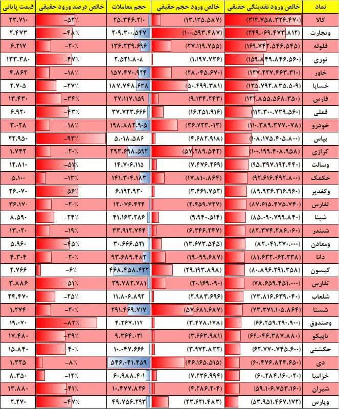 فیلتر جریان نقدینگی ۱۷ بهمن ۱۴۰۱ بورس تهران