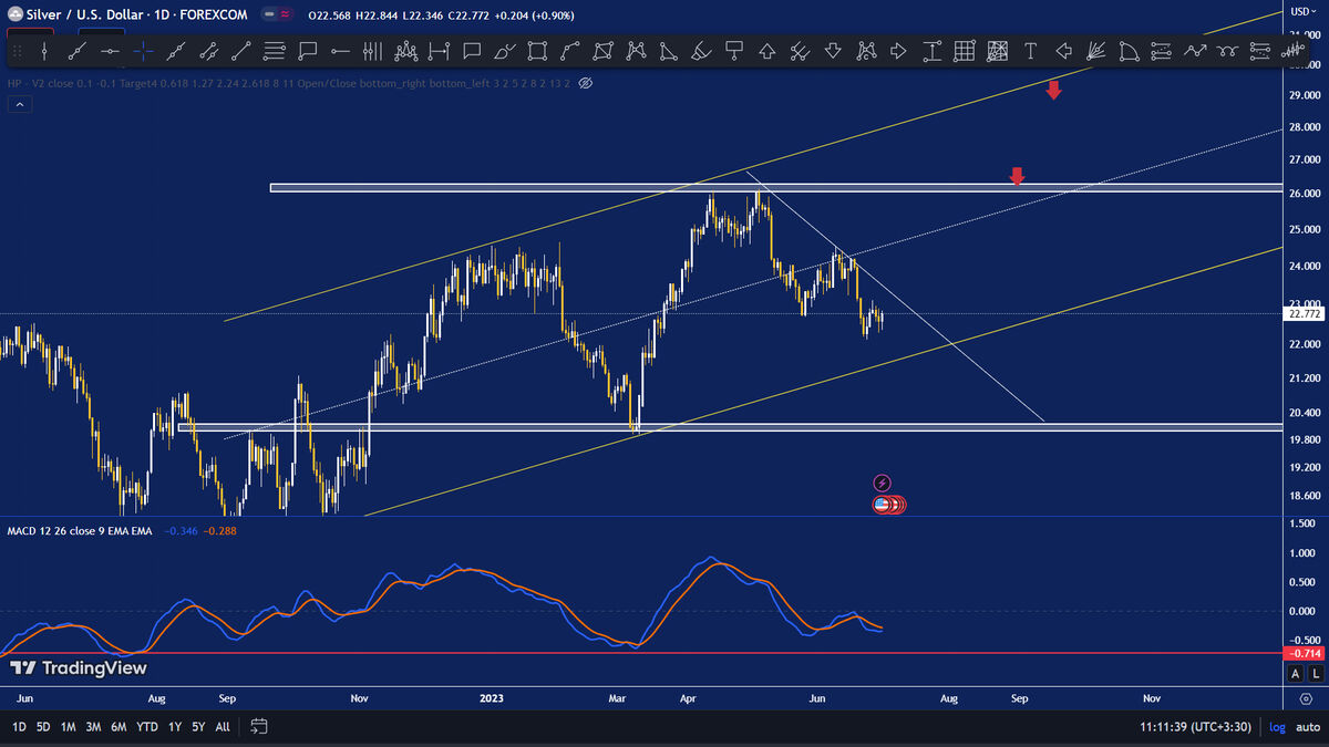 اونس جهانی نقره (XAGUSD) همچنان در نوسان کانال صعودی میان مدت