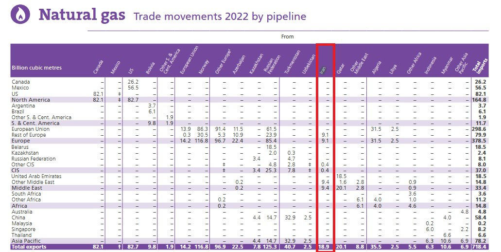 ایران ۱۹ میلیارد مترمکعب گاز طبیعی صادر کرد