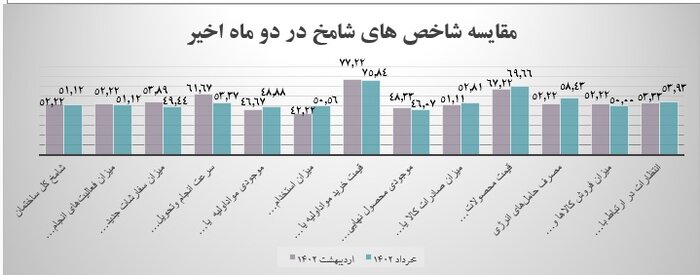 رونق فعالیتهای ساختمانی در خرداد ماه