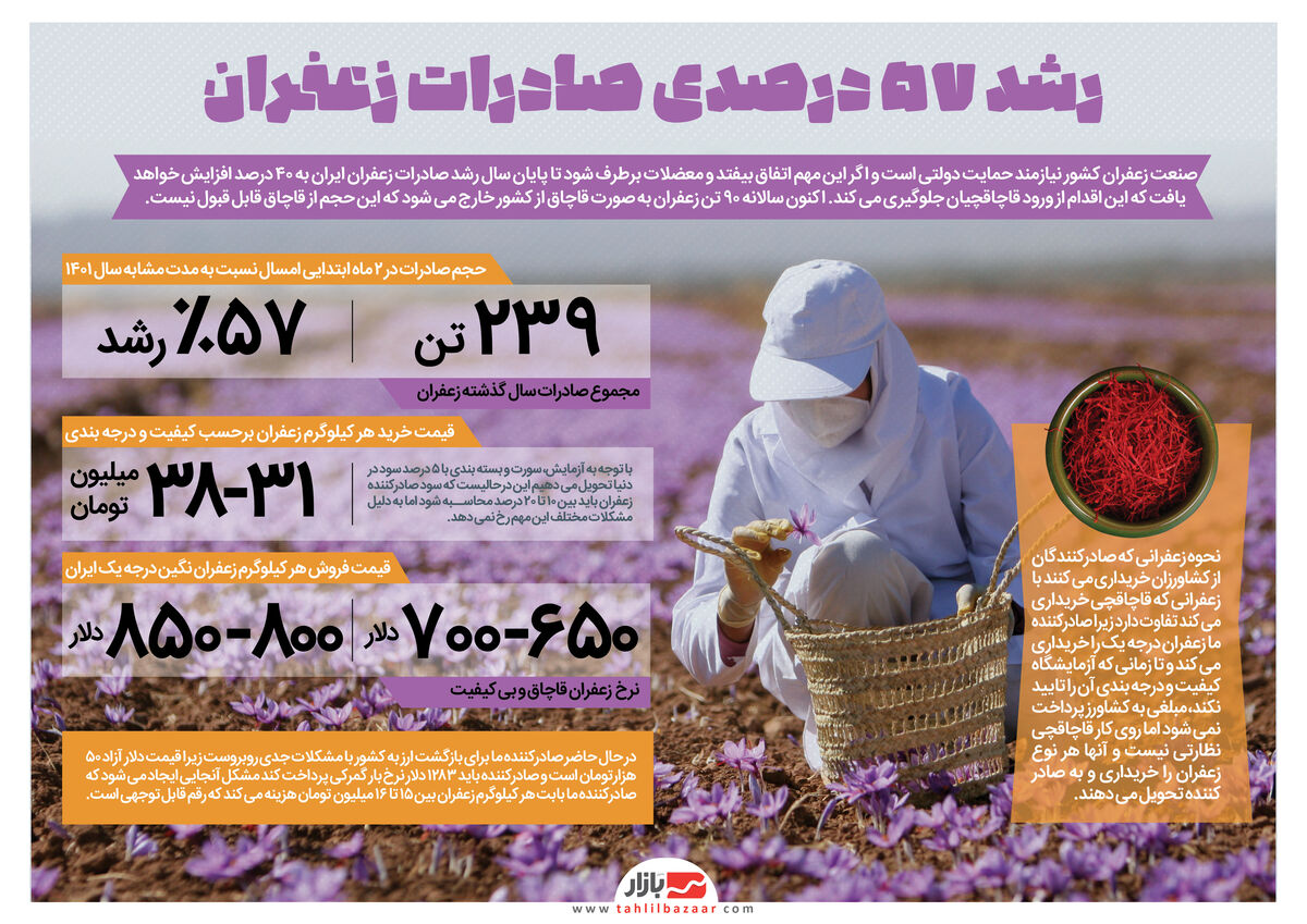 رشد ۵۷ درصدی صادرات زعفران