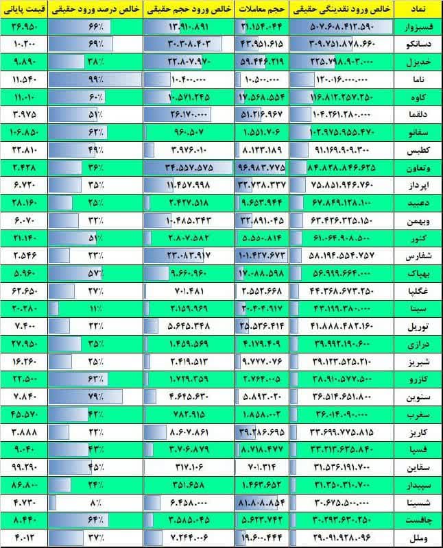 فیلتر جریان نقدینگی ۱۷ بهمن ۱۴۰۱ بورس تهران