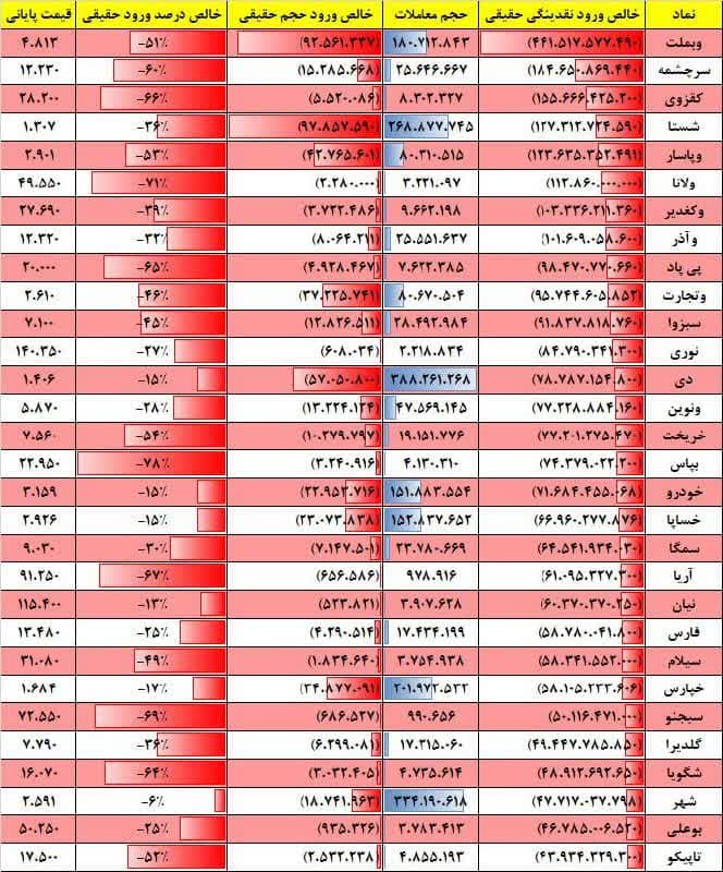 فیلتر جریان نقدینگی ۱۷ بهمن ۱۴۰۱ بورس تهران