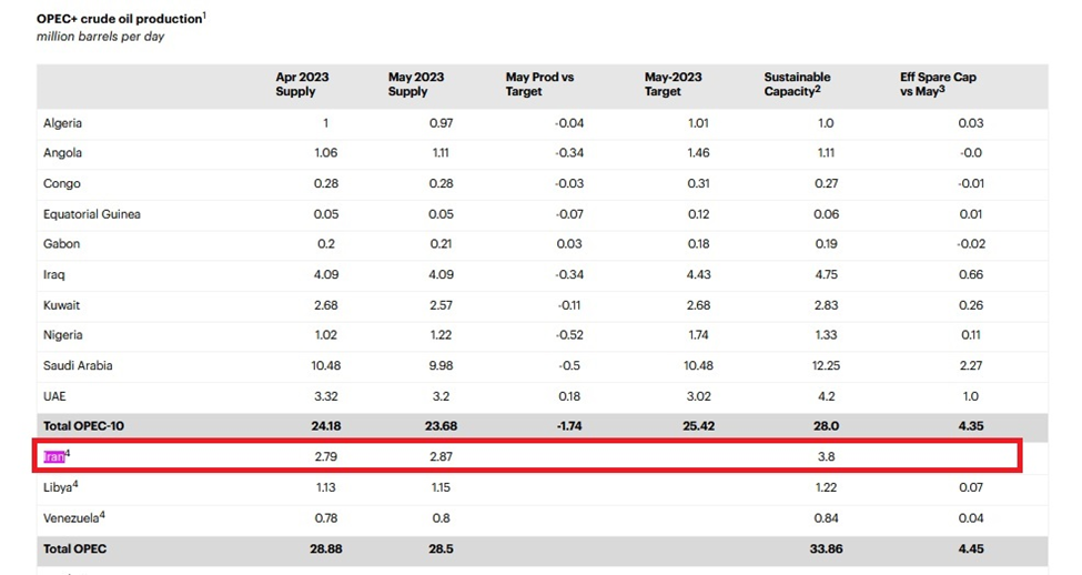 تثبیت جایگاه چهارمی ایران در اوپک