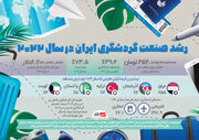 رشد صنعت گردشگری ایران در سال ۲۰۲۲