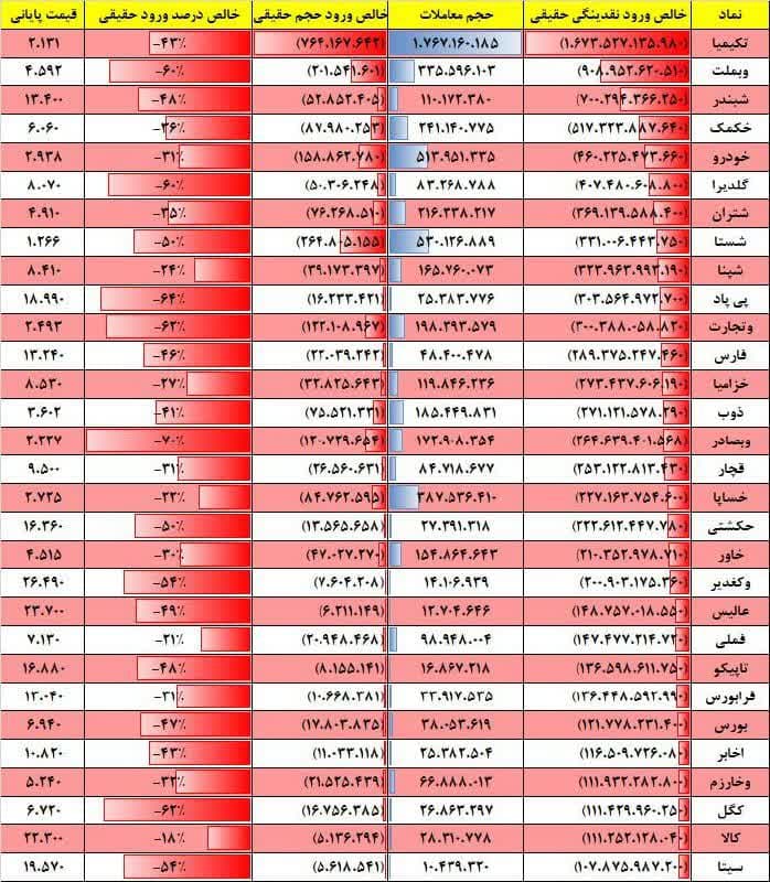 فیلتر جریان نقدینگی ۱۷ بهمن ۱۴۰۱ بورس تهران