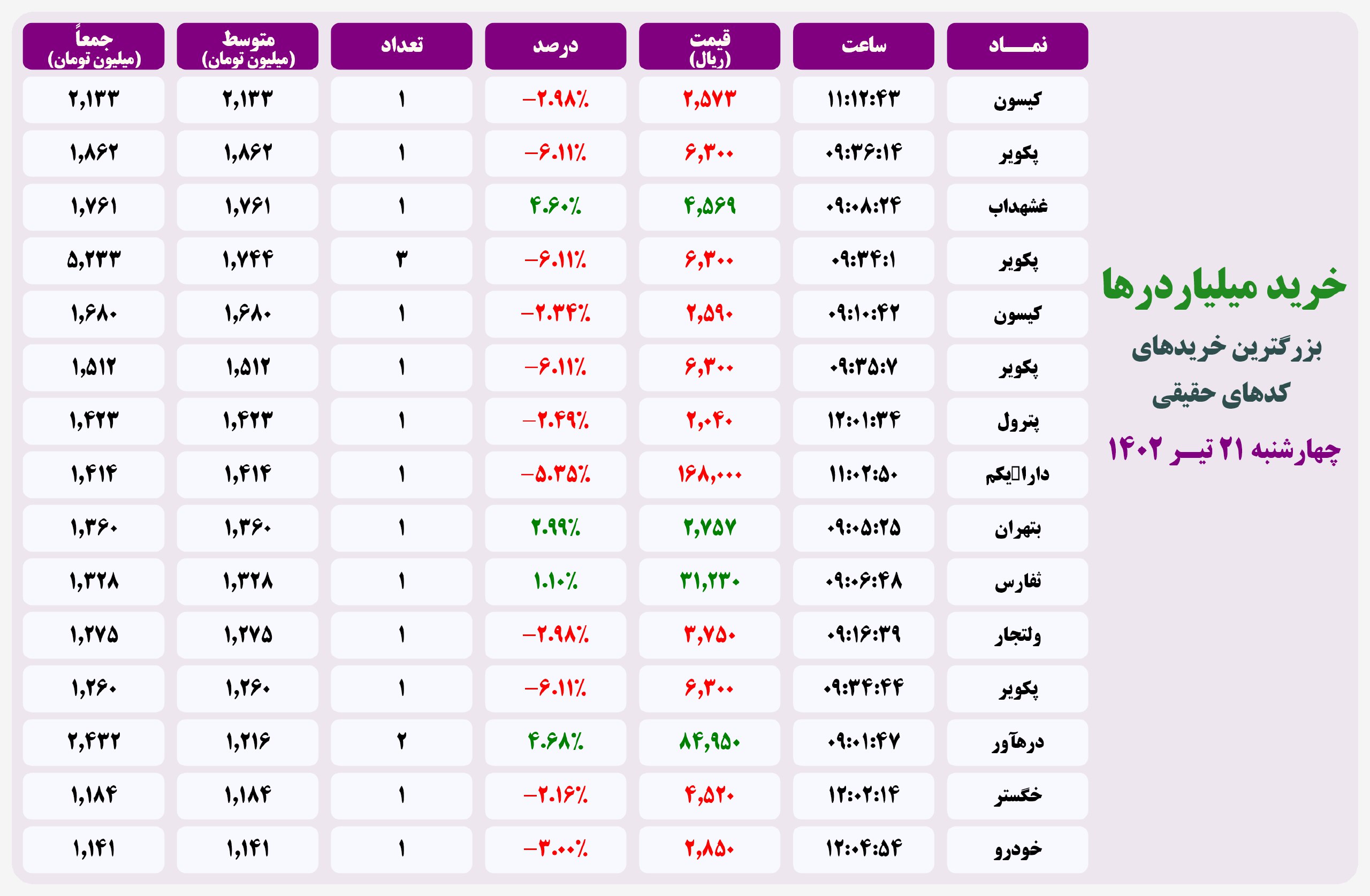 فیلتر خریدهای قابل توجه ۲۰ اردیبهشت ۱۴۰۱ بورس تهران