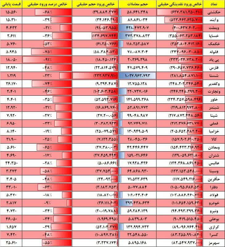 فیلتر جریان نقدینگی ۱۷ بهمن ۱۴۰۱ بورس تهران