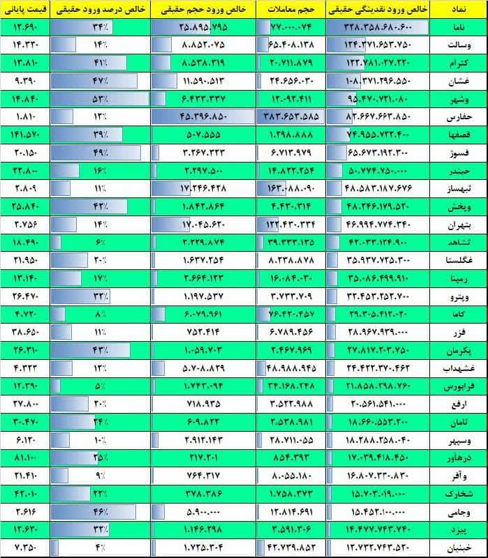 فیلتر جریان نقدینگی ۱۷ بهمن ۱۴۰۱ بورس تهران