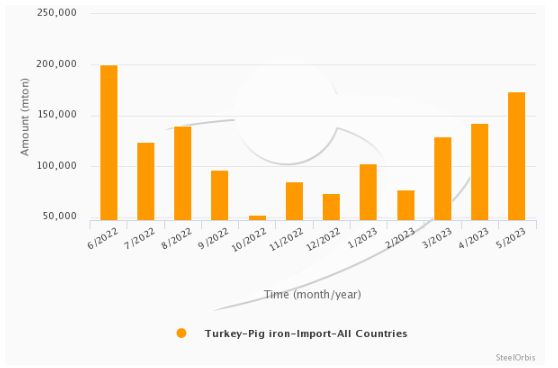 افزایش ۱۱.۱ درصدی واردات آهن خام طی پنج ماهه نخست ۲۰۲۳ | روسیه بزرگترین تامین کننده آهن ترکیه