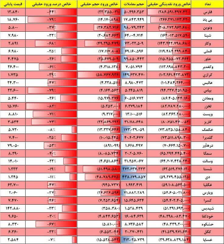 فیلتر جریان نقدینگی ۱۷ بهمن ۱۴۰۱ بورس تهران