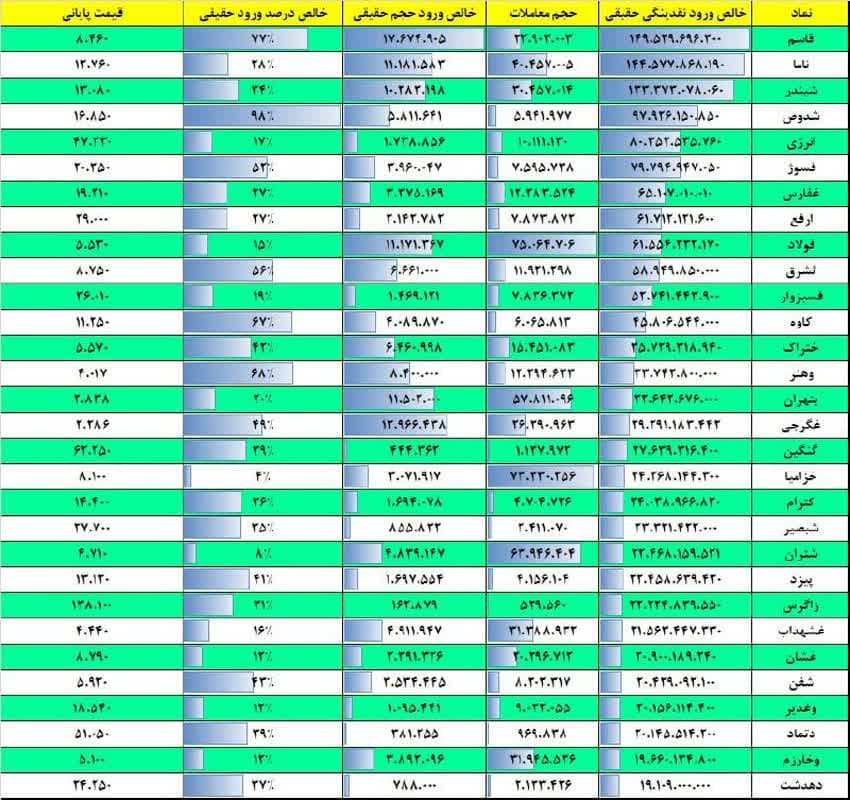 فیلتر جریان نقدینگی ۱۷ بهمن ۱۴۰۱ بورس تهران