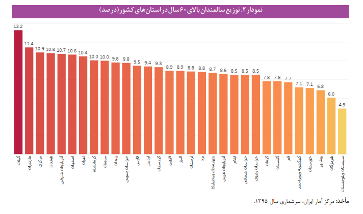 سهم جمعیت سالمند ایران تا ۳۰ سال آینده ۲ برابر میشود