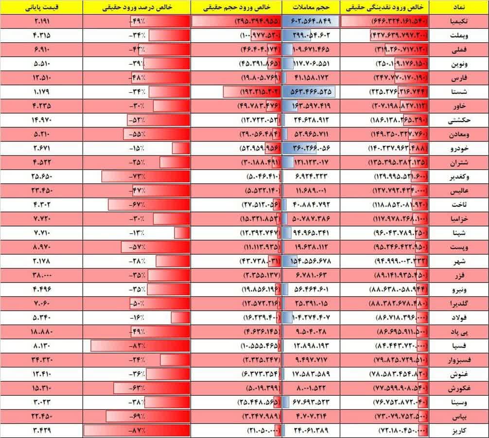 فیلتر جریان نقدینگی ۱۷ بهمن ۱۴۰۱ بورس تهران