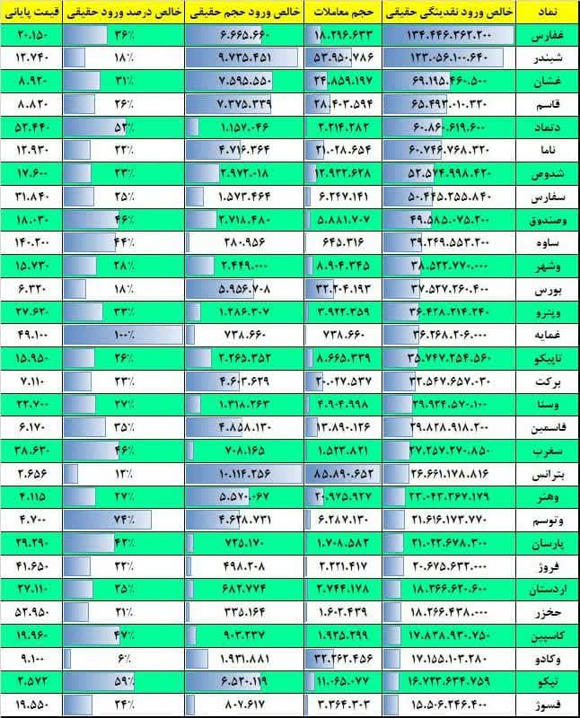 فیلتر جریان نقدینگی ۱۷ بهمن ۱۴۰۱ بورس تهران