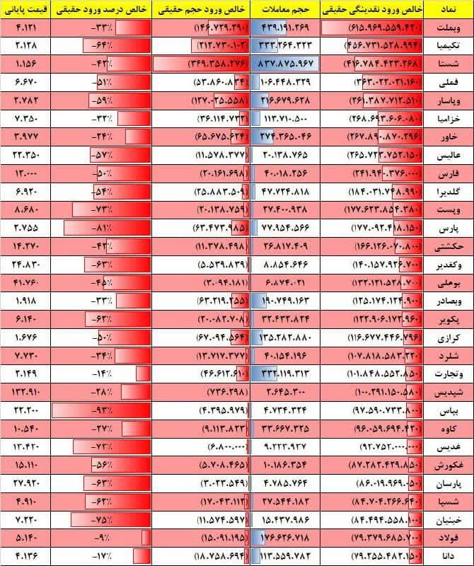 فیلتر جریان نقدینگی ۱۷ بهمن ۱۴۰۱ بورس تهران