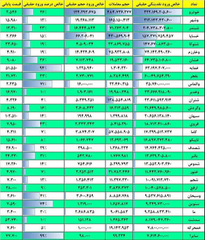 فیلتر جریان نقدینگی ۱۷ بهمن ۱۴۰۱ بورس تهران