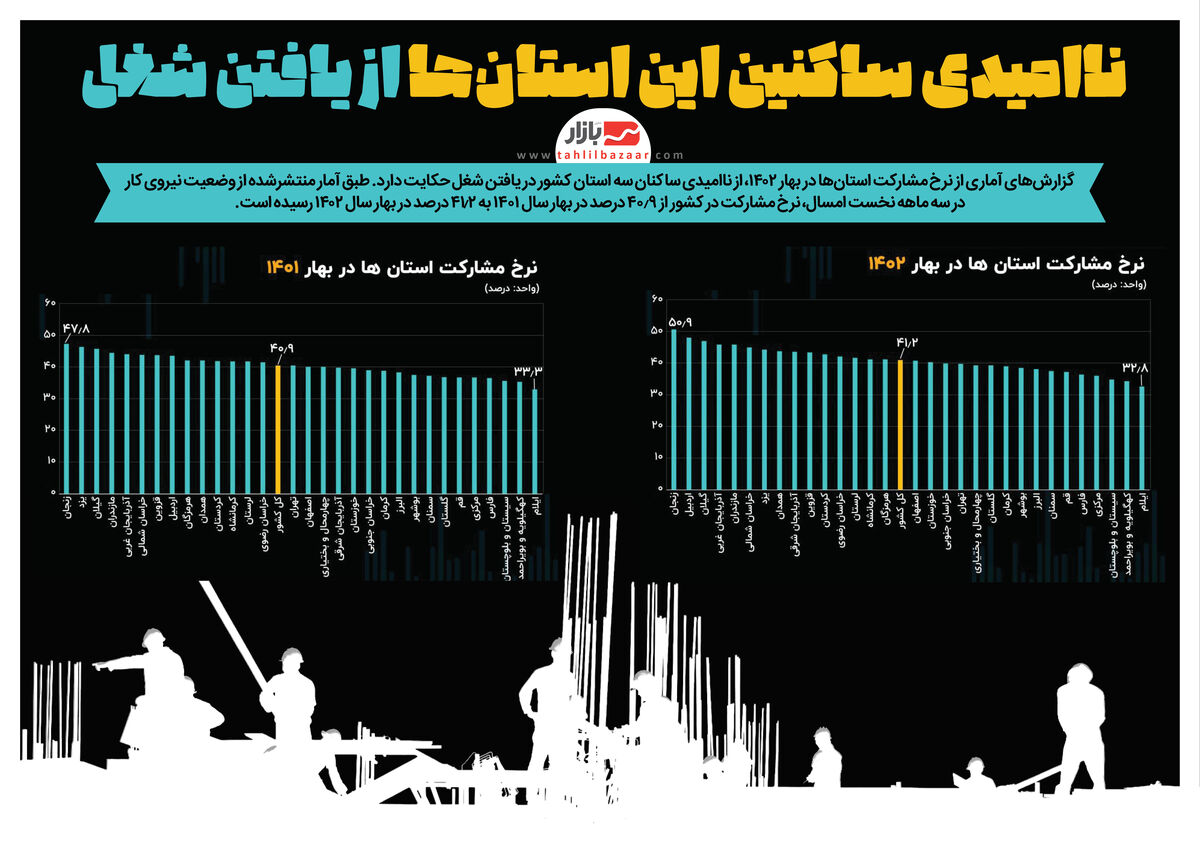 ناامیدی ساکنین این استانها از یافتن شغل
