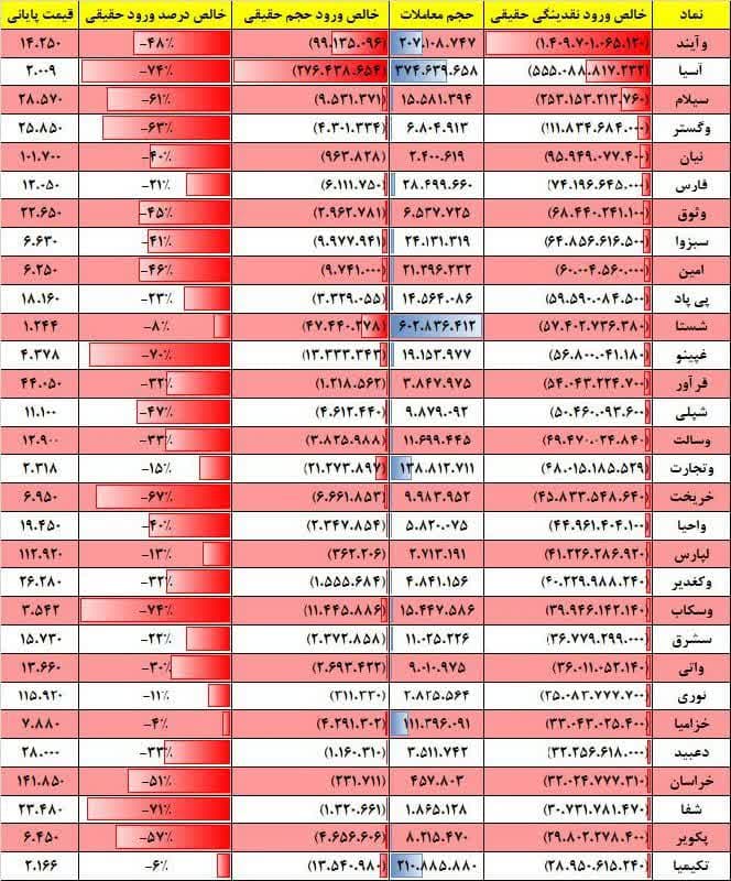 فیلتر جریان نقدینگی ۱۷ بهمن ۱۴۰۱ بورس تهران