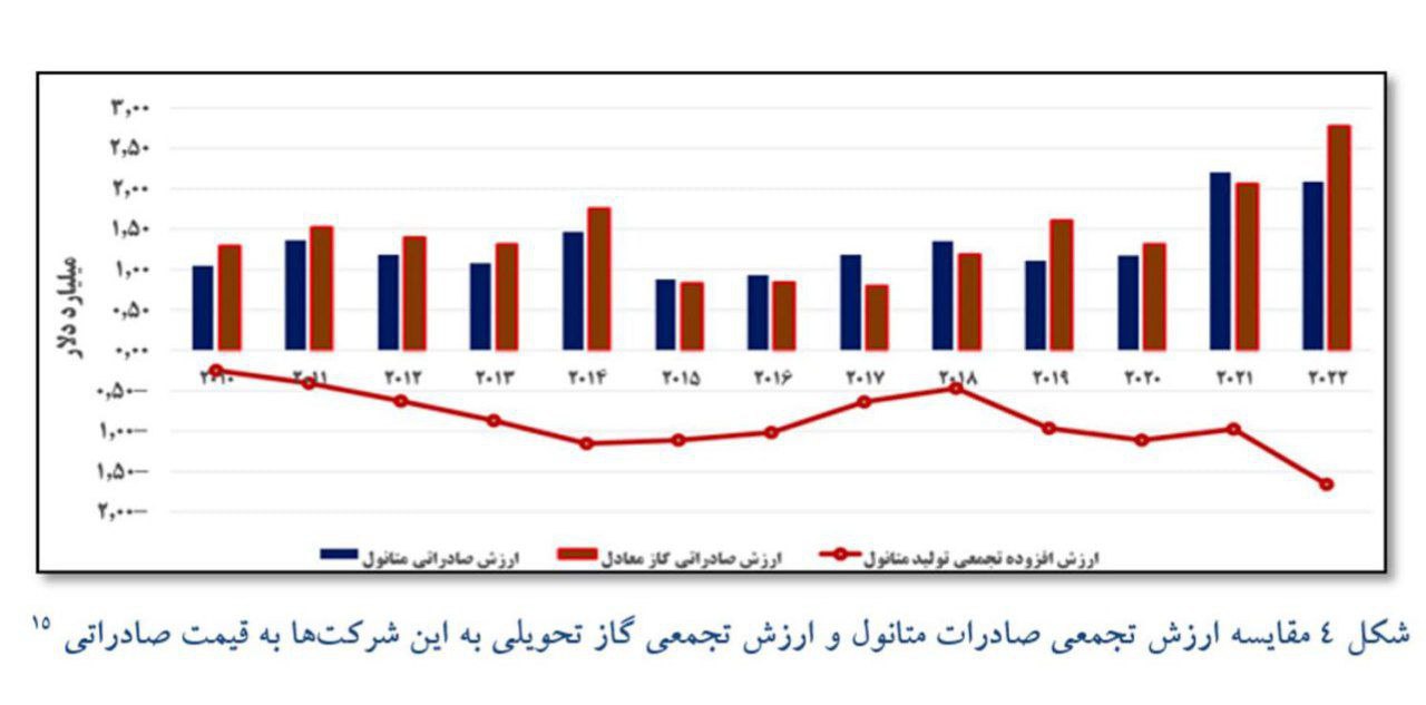 عدمالنفع ۱۲ میلیارد دلاری کشور از فعالیت متانولیها| تخفیف ۶۵ درصدی خوراک گاز پتروشیمیها