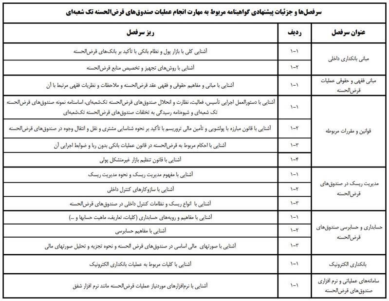 برگزاری آزمون مهارت انجام عملیات قرضالحسنه در صندوق های قرض الحسنه تک شعبهای