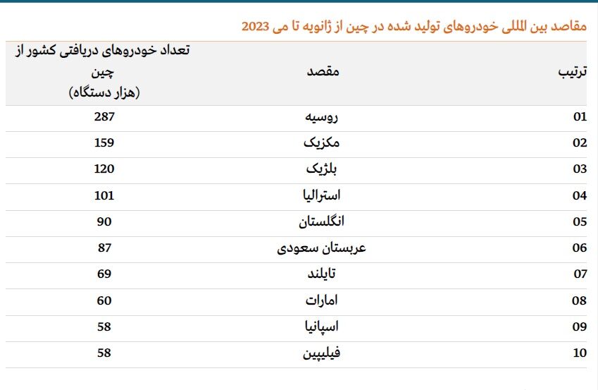 روسیه بزرگترین مقصد صادرات خودروسازان چینی در سال جاری