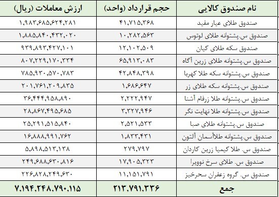 معامله ۲۱۳ میلیون واحد صندوق در بورس کالا