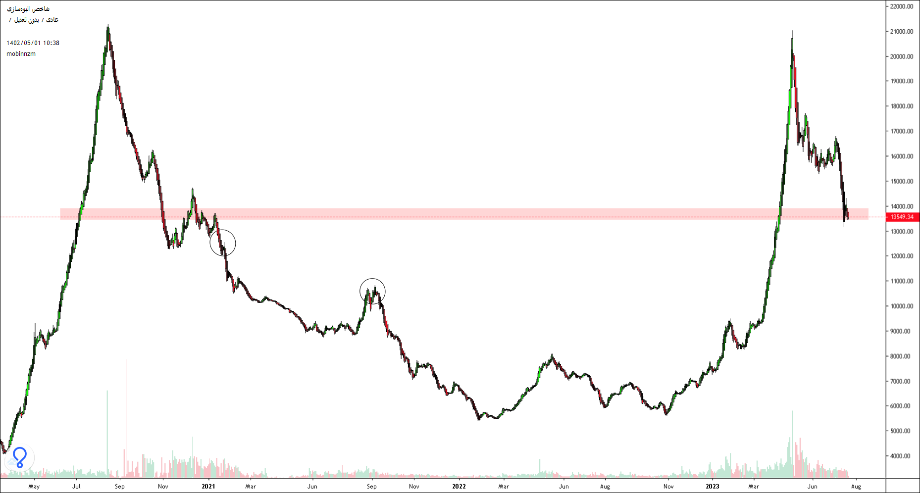 نمودار شاخص گروه های بورسی گویای وضعیت بازار
