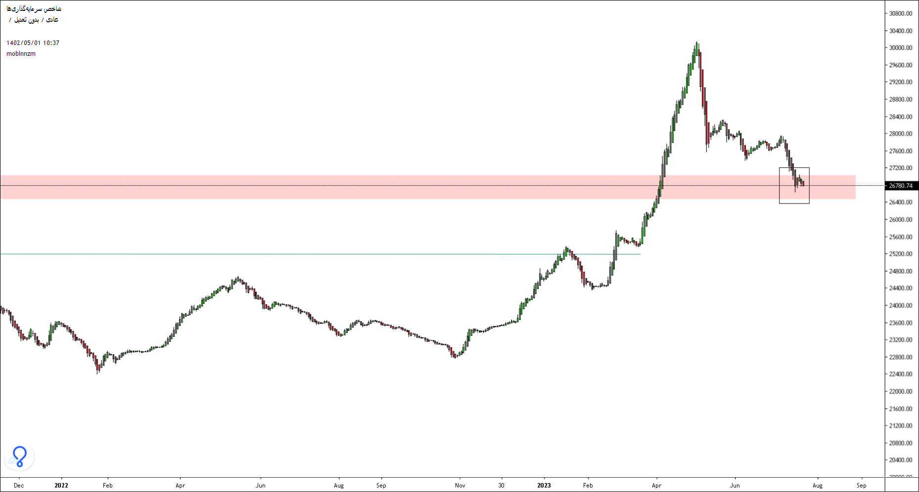 نمودار شاخص گروه های بورسی گویای وضعیت بازار