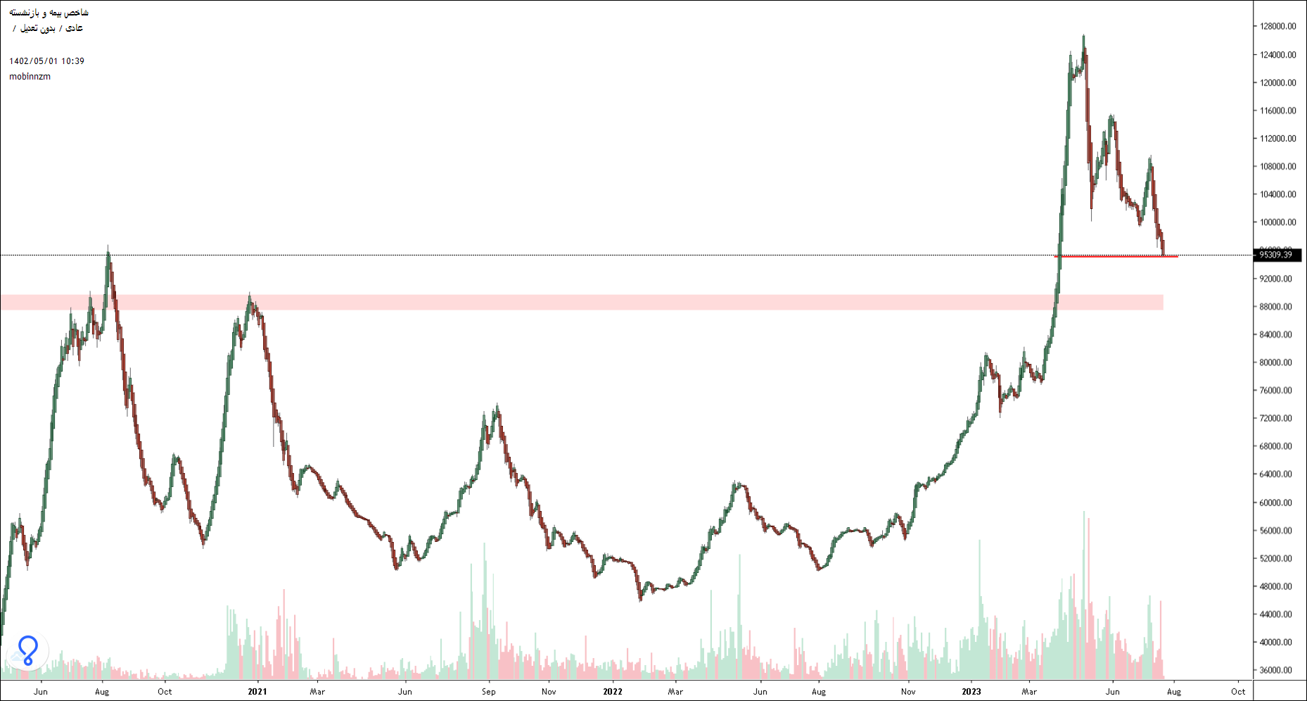 نمودار شاخص گروه های بورسی گویای وضعیت بازار