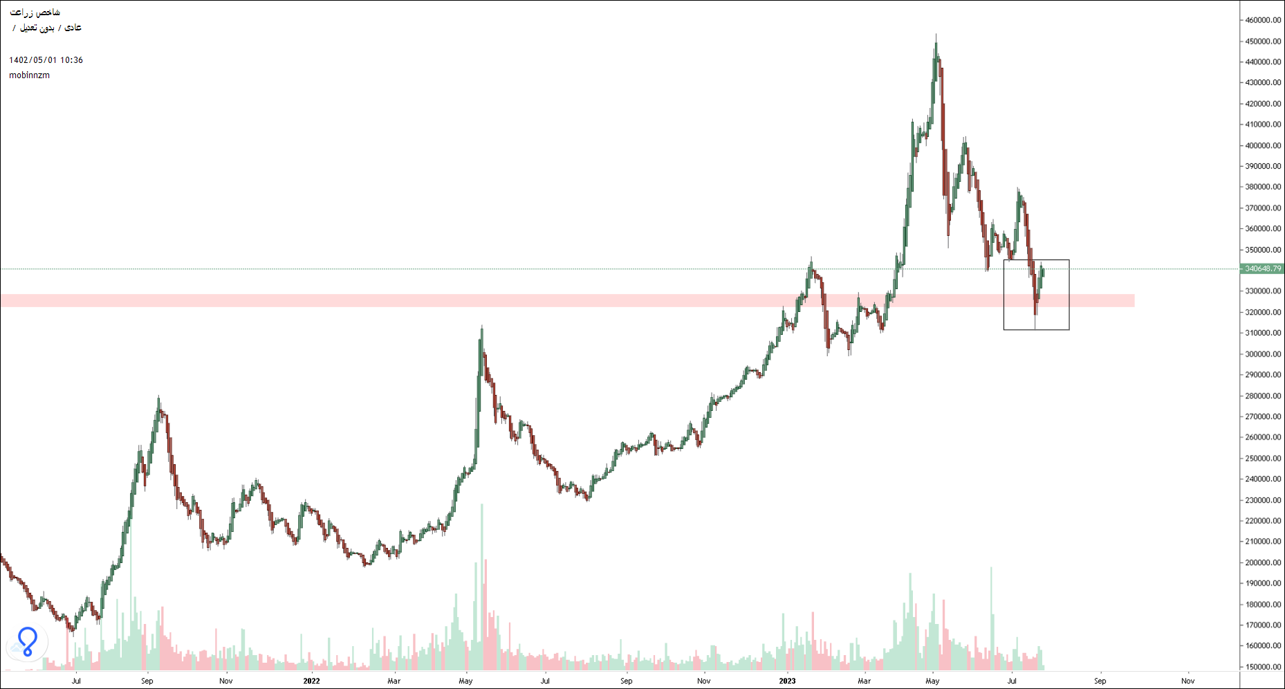 کدام گروه ها مستعد لیدری در بورس هستند؟