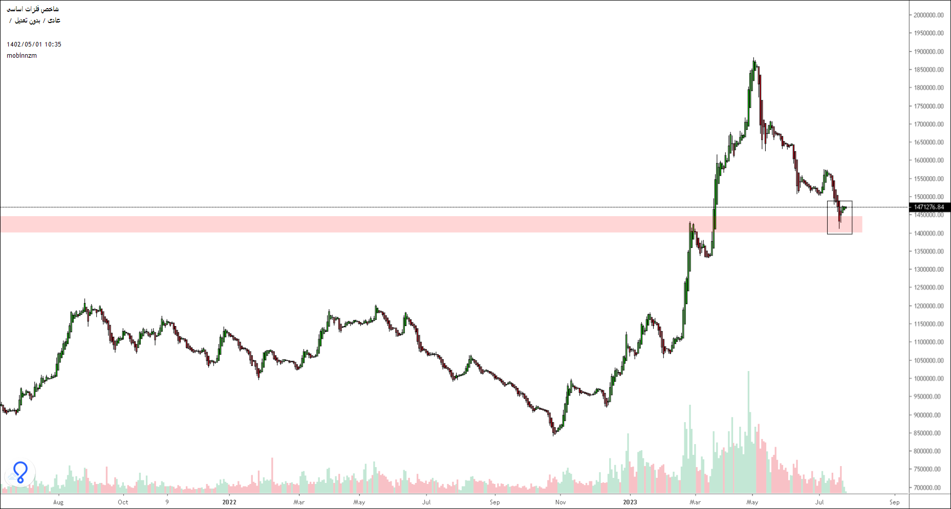 نمودار شاخص گروه های بورسی گویای وضعیت بازار