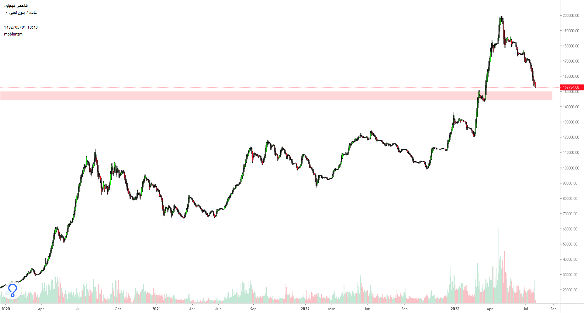 نمودار شاخص گروه های بورسی گویای وضعیت بازار