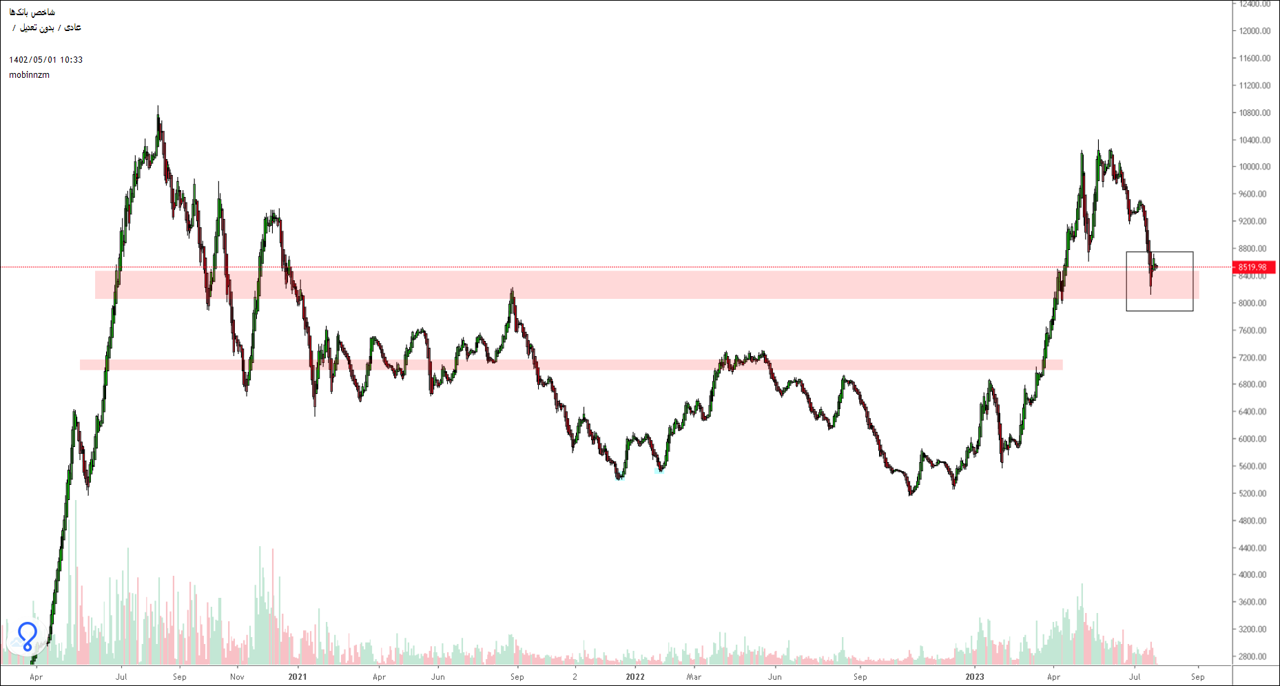 نمودار شاخص گروه های بورسی گویای وضعیت بازار