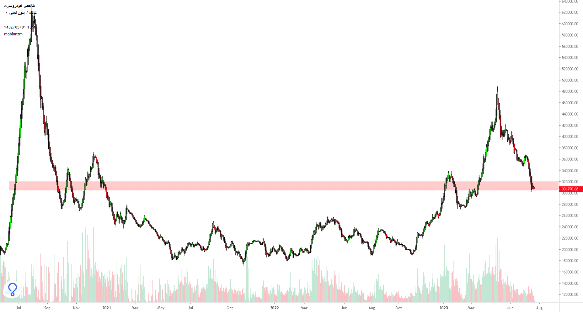 نمودار شاخص گروه های بورسی گویای وضعیت بازار
