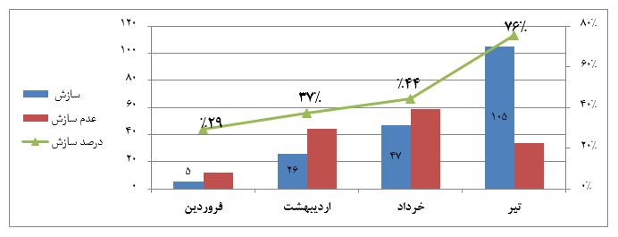 افزایش ۱۴ برابری ثبت درخواستها در کمیته سازش کانون کارگزاران