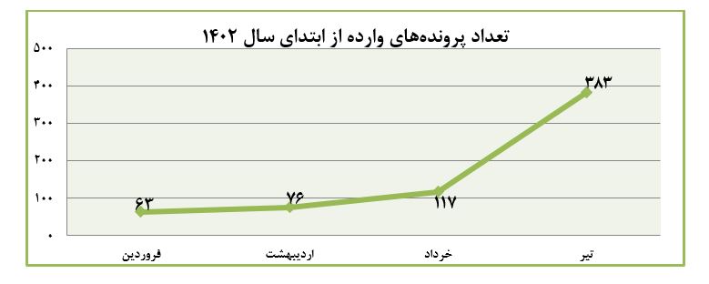 افزایش ۱۴ برابری ثبت درخواستها در کمیته سازش کانون کارگزاران